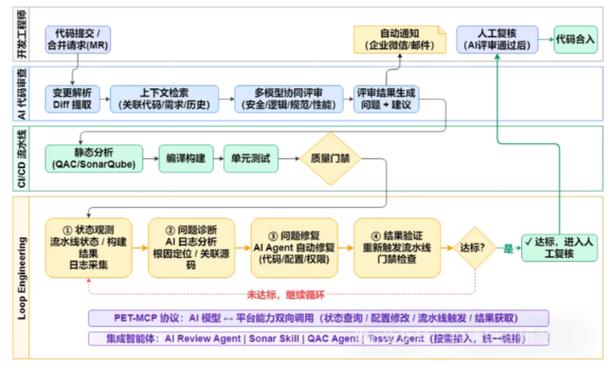 AI赋能的汽车软件工厂长什么样？——软件开发模式的彻底重构