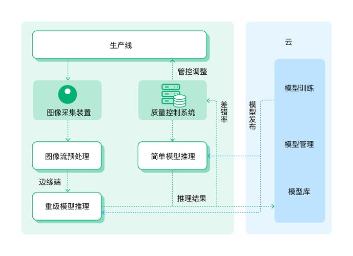 云边协同架构助力智能工厂视觉AI缺陷检测应用构建技术服务