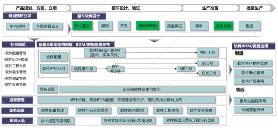 汽车软件研发项目管理及发布变更与应用体系技术服务方案